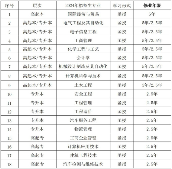 湖南工学院成人高考招生专业有哪些? 湖南工学院成人高考招生专业有哪些?