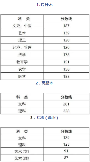 浙江成人高考录取分数线多少? 浙江成人高考录取分数线多少?