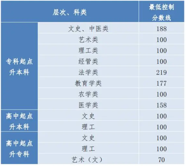 贵州成人高考多少分能录取? 贵州成人高考多少分能录取?