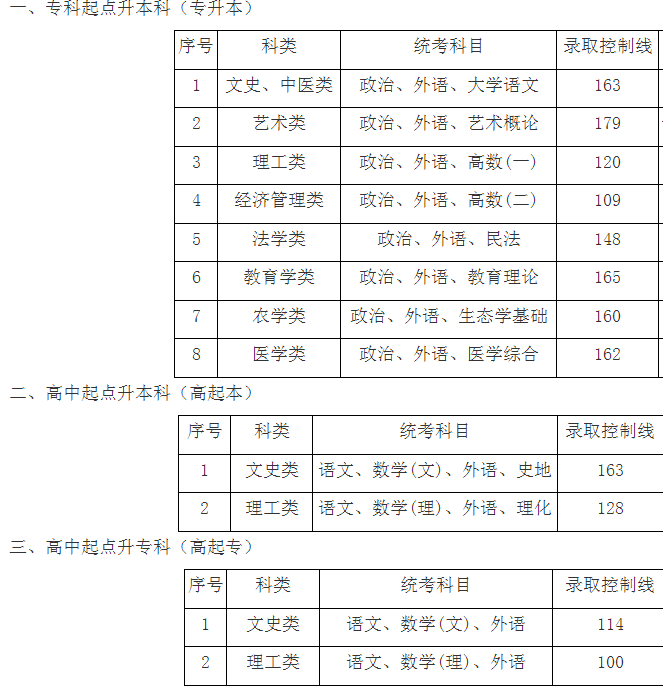 上海成人高考录取分数线是多少? 上海成人高考录取分数线是多少?