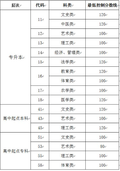 山东成人高考分数线多少分? 山东成人高考分数线多少分?