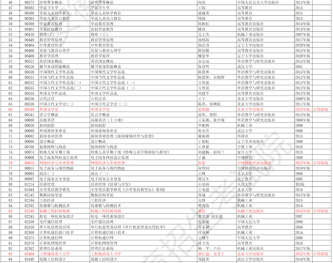 安徽省高等教育自学考试2024年10月考试教材版本目录 安徽省高等教育自学考试2024年10月考试教材版本目录