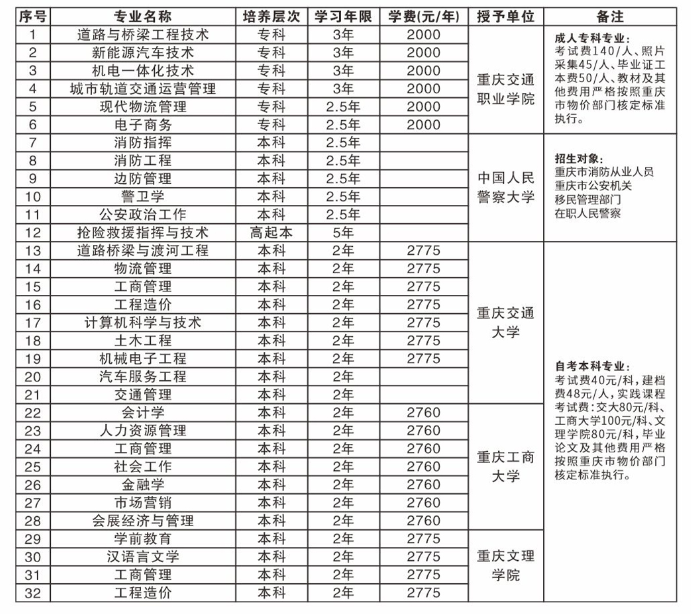 重庆交通职业学院成人高报名学费多少? 重庆交通职业学院成人高报名学费多少?