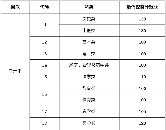 山东成人高考专升本的分数线? 山东成人高考专升本的分数线?