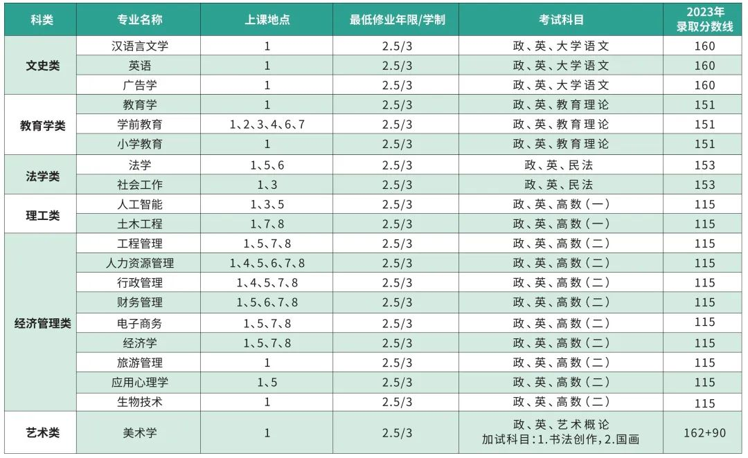 2024年上海师范大学成人高等教育招生简章 2024年上海师范大学成人高等教育招生简章