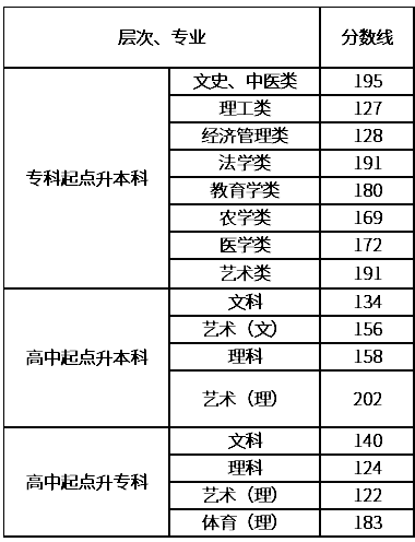湖南成人高考什么分数录取? 湖南成人高考什么分数录取?