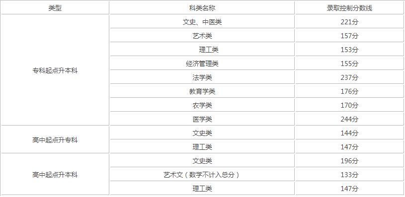 天津市成人高考录取分数线? 天津市成人高考录取分数线?