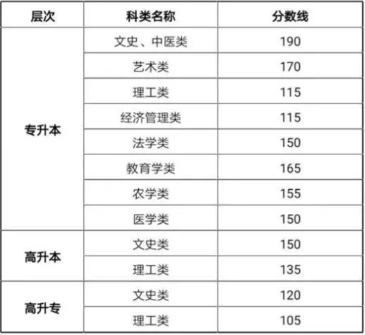 甘肃省成人高考多少分能录取? 甘肃省成人高考多少分能录取?
