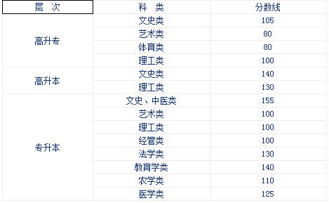 新疆成人高考录取要多少分? 新疆成人高考录取要多少分?