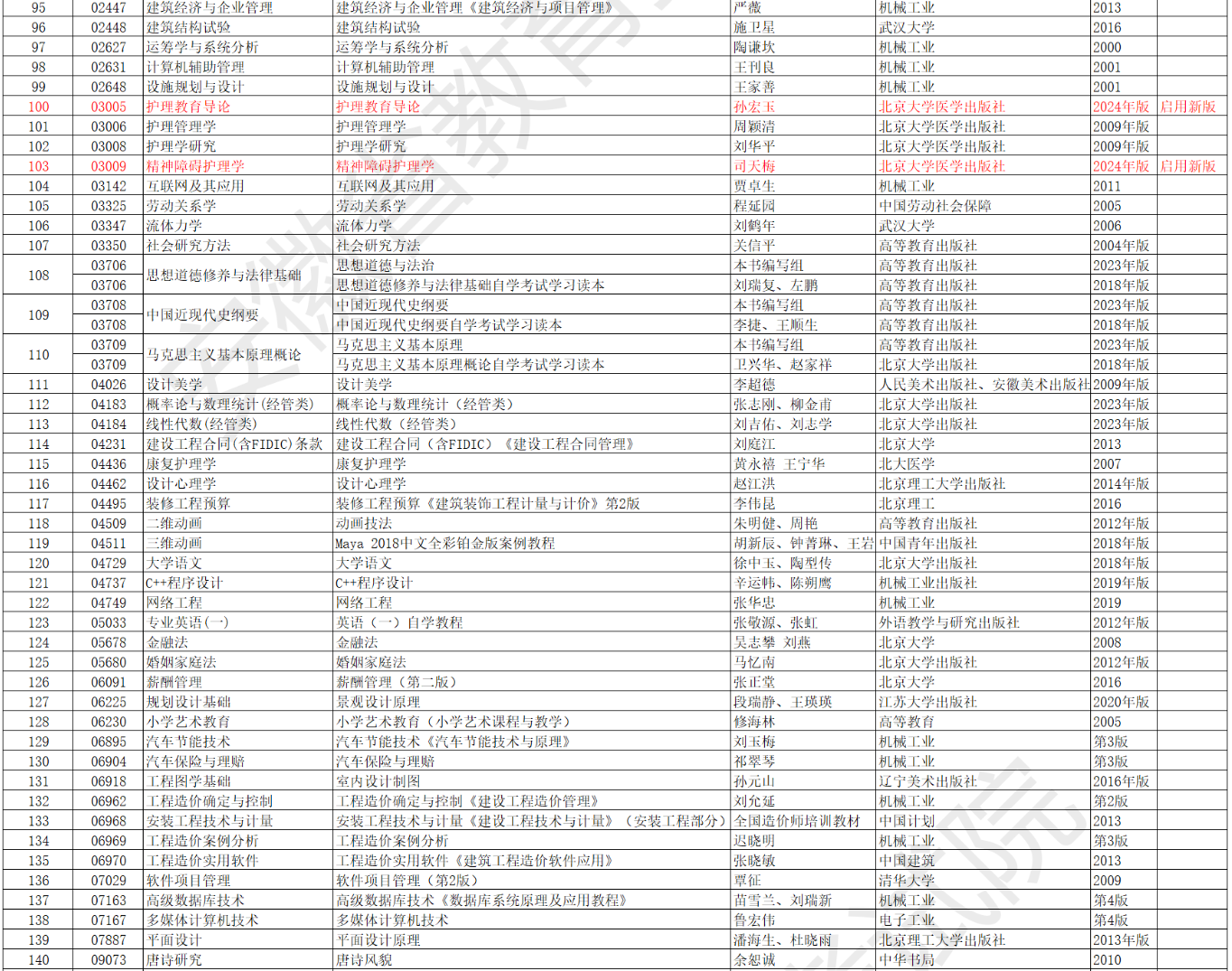 安徽省高等教育自学考试2024年10月考试教材版本目录 安徽省高等教育自学考试2024年10月考试教材版本目录