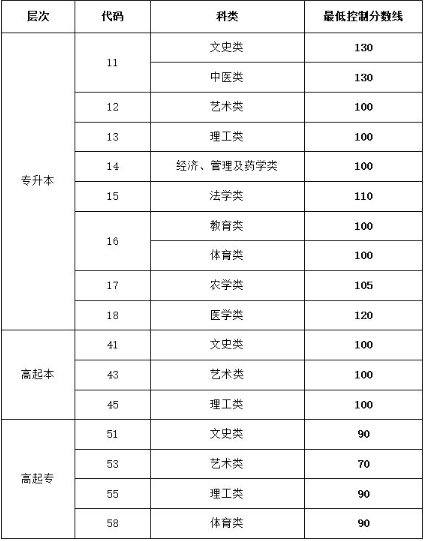 济宁成人高考多少分过? 济宁成人高考多少分过?