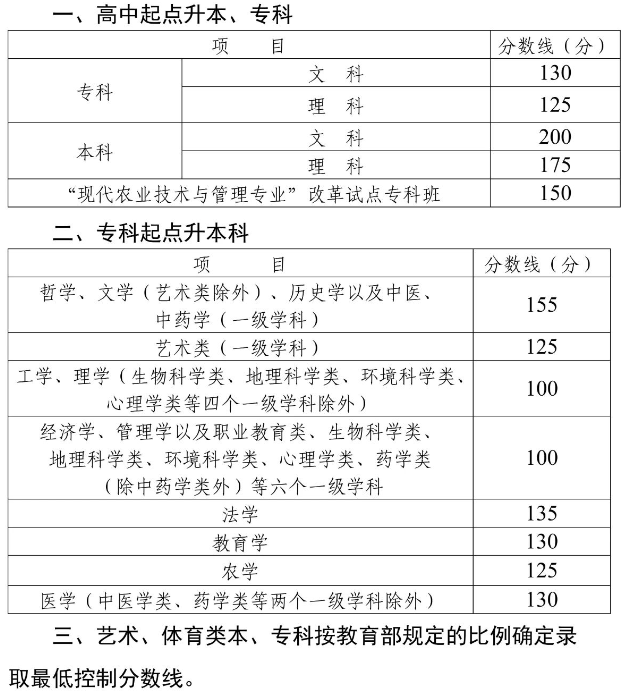 四川德阳成人高考分数线多少? 四川德阳成人高考分数线多少?