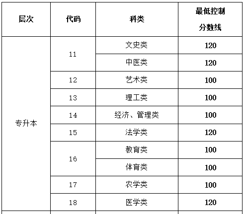 烟台成人高考专升本录取分数线是多少? 烟台成人高考专升本录取分数线是多少?