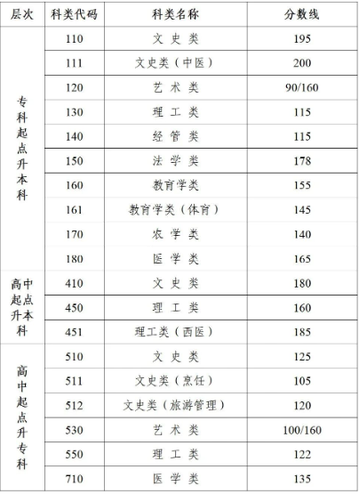 成人高考南京学录取分数线为多少? 成人高考南京学录取分数线为多少?