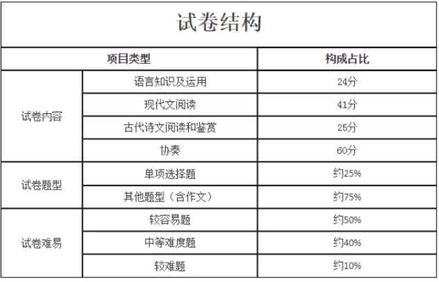 高起专成人高考题型语文? 高起专成人高考题型语文?