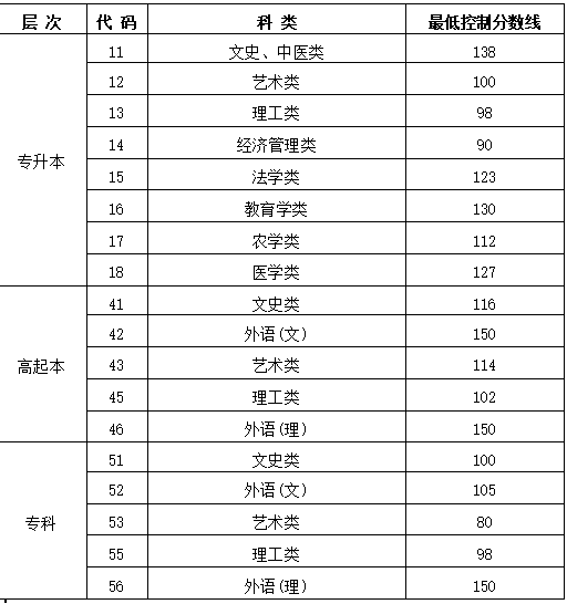 黑龙江2023年成人高考分数线? 黑龙江2023年成人高考分数线?