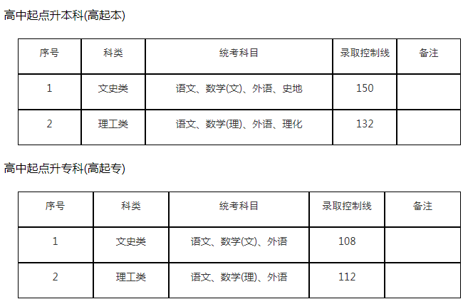 上海成人高考往年高中起点分数线是多少? 上海成人高考往年高中起点分数线是多少?