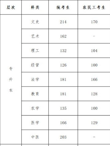 河北成人高考录取专升本分数线要多少? 河北成人高考录取专升本分数线要多少?
