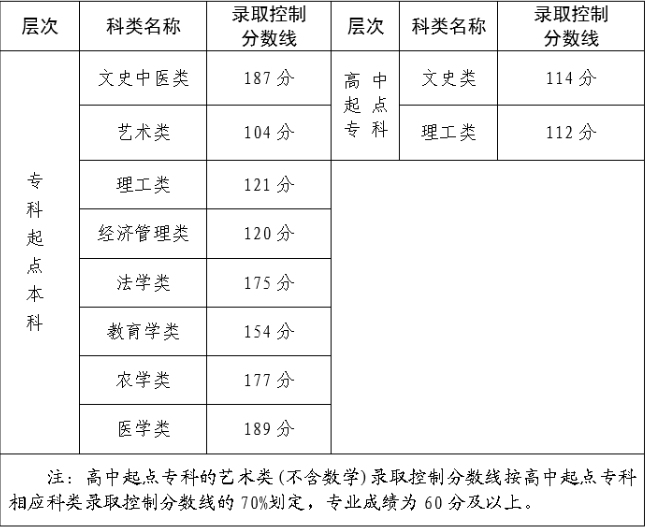 成人高考福州录取要多少分? 成人高考福州录取要多少分?