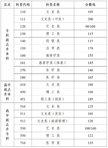 扬州成人高考录取要多少分? 扬州成人高考录取要多少分?