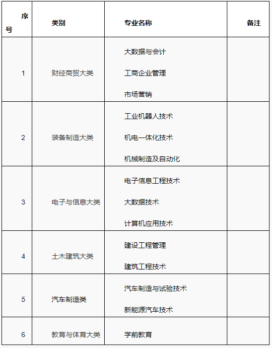 重庆科创职业学院关于2024年高等学历继续教育专业设置的公示 重庆科创职业学院关于2024年高等学历继续教育专业设置的公示