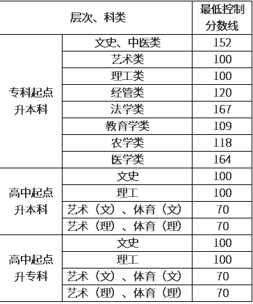 贵州成人高考录取分数线? 贵州成人高考录取分数线?