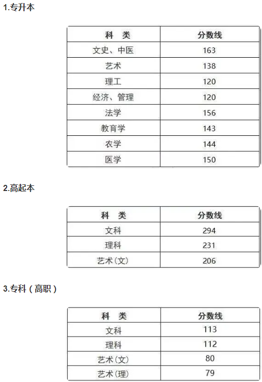 浙江省成人高考分数线是多少? 浙江省成人高考分数线是多少?