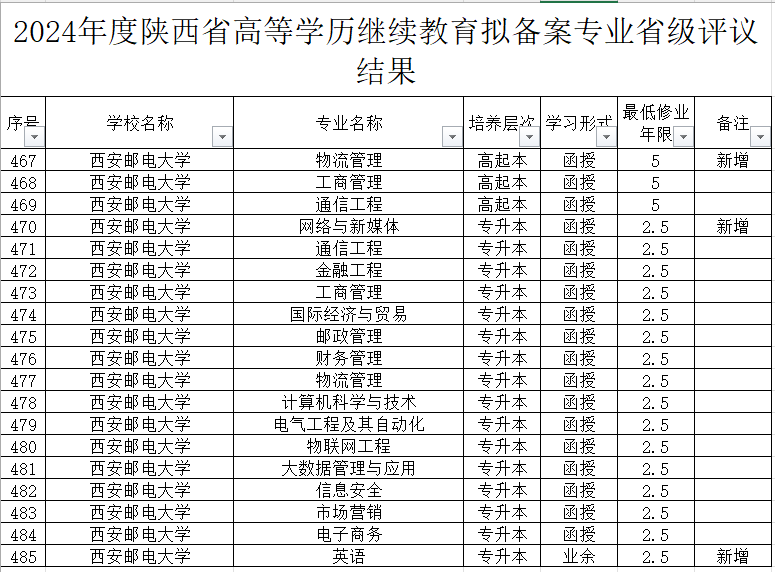西安邮电大学继续教育学院顺利通过新增专业和校外教学点省级评审 西安邮电大学继续教育学院顺利通过新增专业和校外教学点省级评审