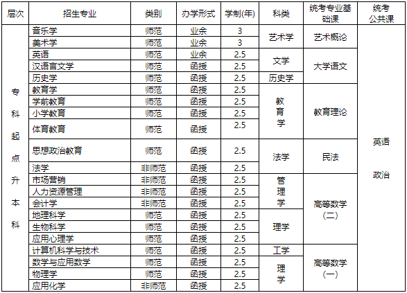 赣南师范大学2024年成人高等学历教育招生简章 赣南师范大学2024年成人高等学历教育招生简章