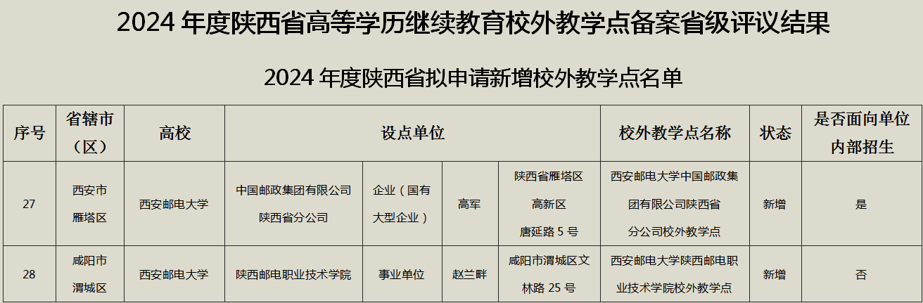 西安邮电大学继续教育学院顺利通过新增专业和校外教学点省级评审 西安邮电大学继续教育学院顺利通过新增专业和校外教学点省级评审