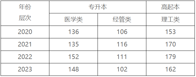 赣南医科大学2024年成人高考招生简章 赣南医科大学2024年成人高考招生简章