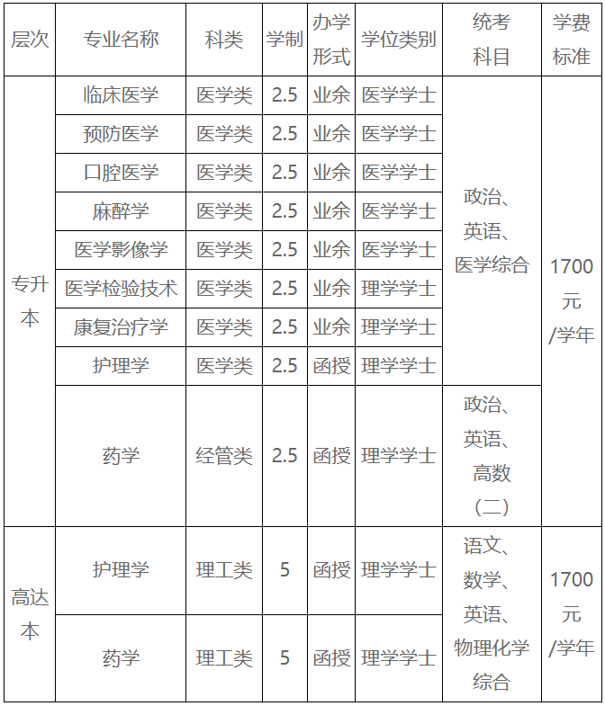 赣南医科大学2024年成人高考招生简章 赣南医科大学2024年成人高考招生简章