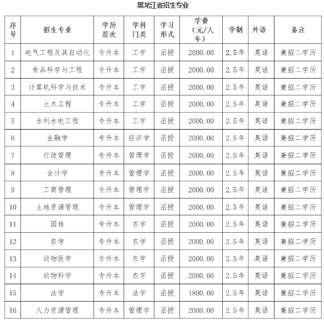 东北农业大学2023年高等学历继续教育招生简章 东北农业大学2023年高等学历继续教育招生简章