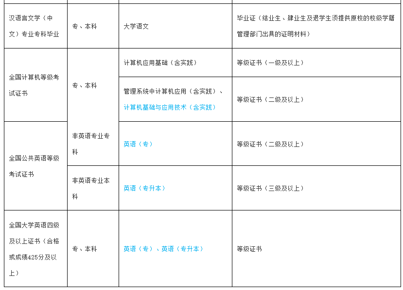 海南省高等教育自学考试报考须知 海南省高等教育自学考试报考须知