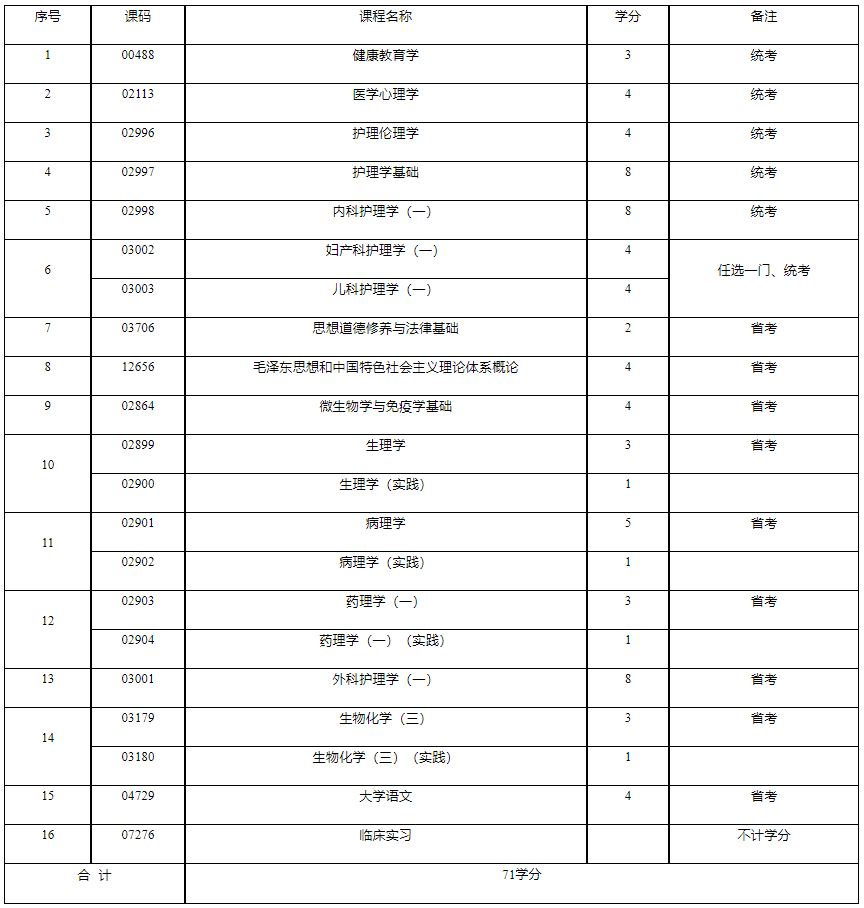 成都大学自考大专护理学需要考哪些内容?报名流程是什么? 成都大学自考大专护理学需要考哪些内容?报名流程是什么?