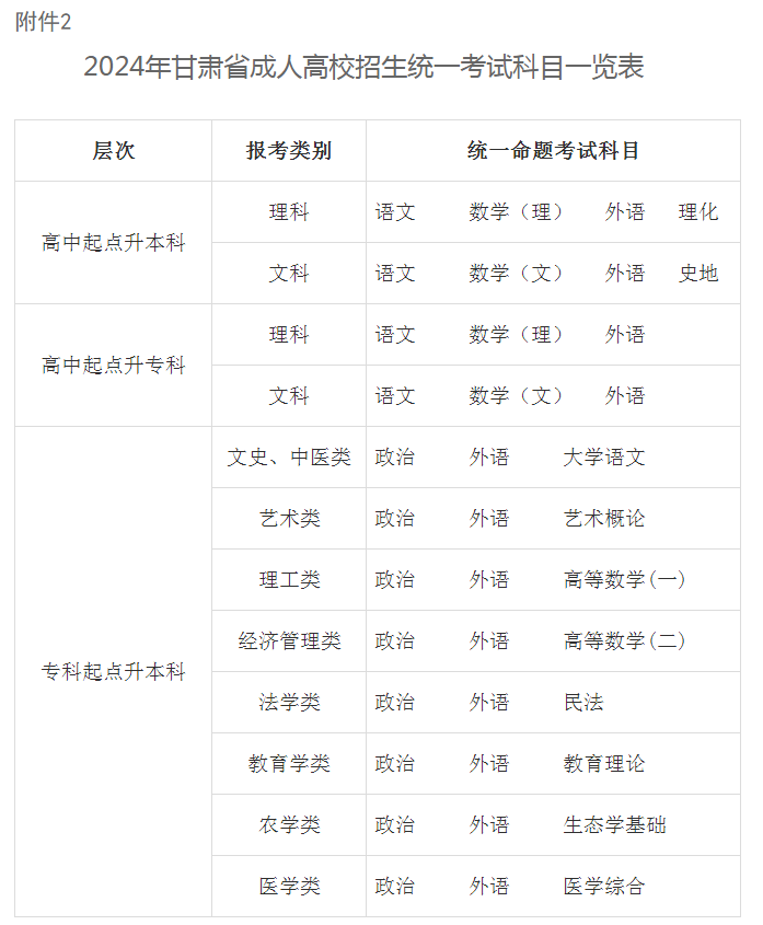 关于做好2024年甘肃省成人高校招生工作的通知 关于做好2024年甘肃省成人高校招生工作的通知