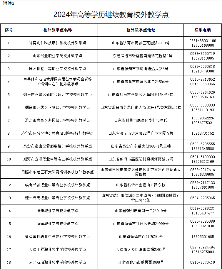 关于公布2024年高等学历继续教育拟招生专业备案结果和校外教学点设置备案结果的通知 关于公布2024年高等学历继续教育拟招生专业备案结果和校外教学点设置备案结果的通知