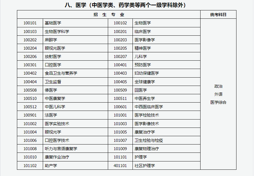 山西招生考试网:2024年成人高考专升本招生专业与统一考试科目对照表 山西招生考试网:2024年成人高考专升本招生专业与统一考试科目对照表