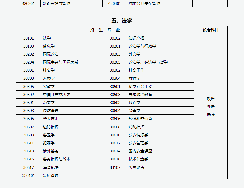 山西招生考试网:2024年成人高考专升本招生专业与统一考试科目对照表 山西招生考试网:2024年成人高考专升本招生专业与统一考试科目对照表