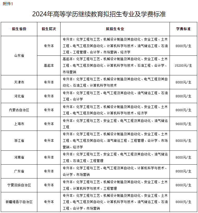 关于公布2024年高等学历继续教育拟招生专业备案结果和校外教学点设置备案结果的通知 关于公布2024年高等学历继续教育拟招生专业备案结果和校外教学点设置备案结果的通知