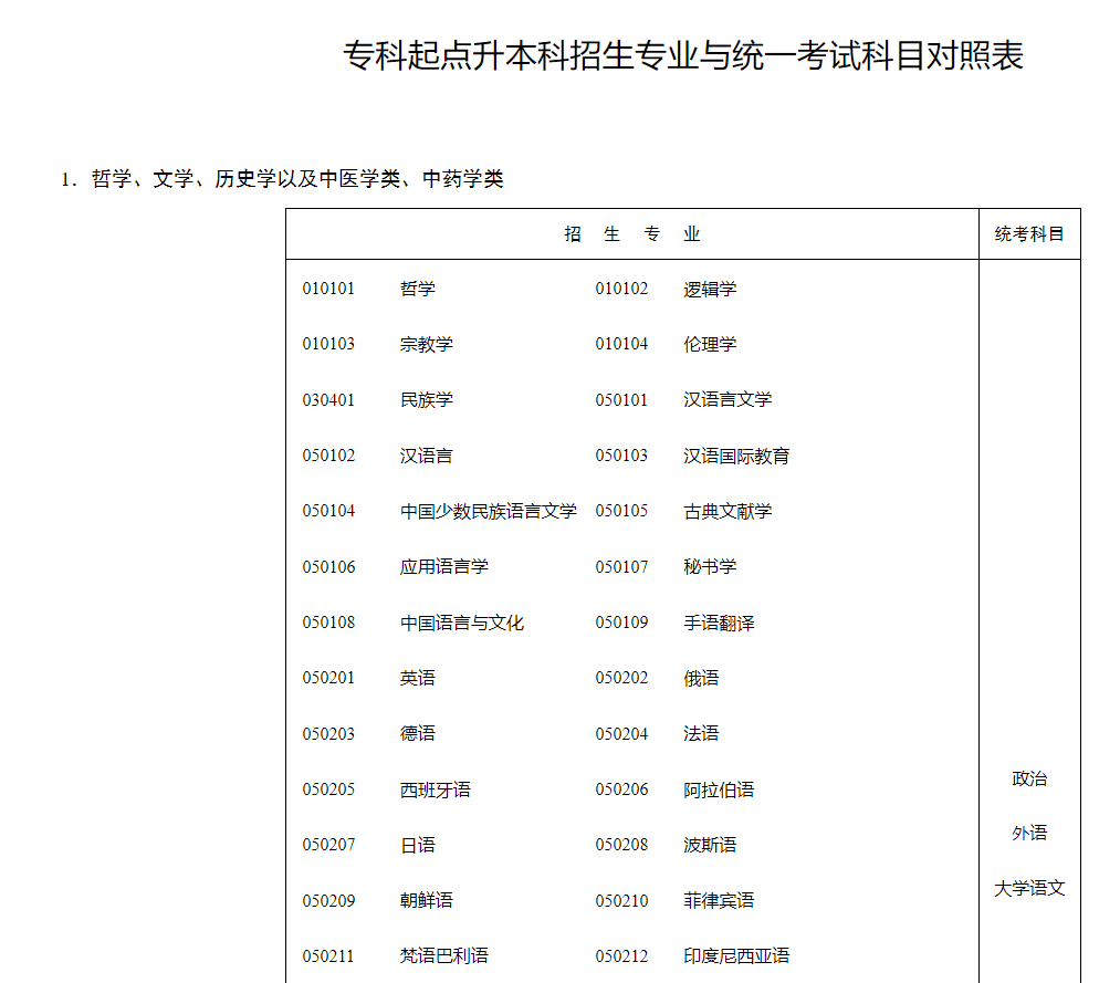 湖南招生考试信息港:专科起点升本科招生专业与统一考试科目对照表 湖南招生考试信息港:专科起点升本科招生专业与统一考试科目对照表