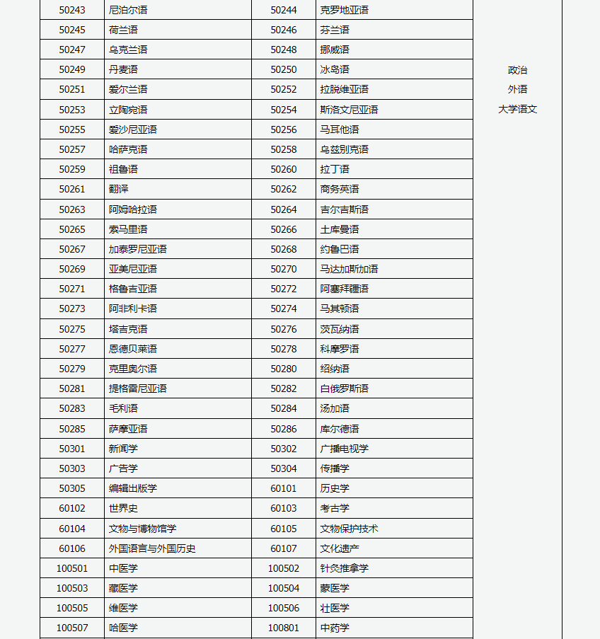 山西招生考试网:2024年成人高考专升本招生专业与统一考试科目对照表 山西招生考试网:2024年成人高考专升本招生专业与统一考试科目对照表