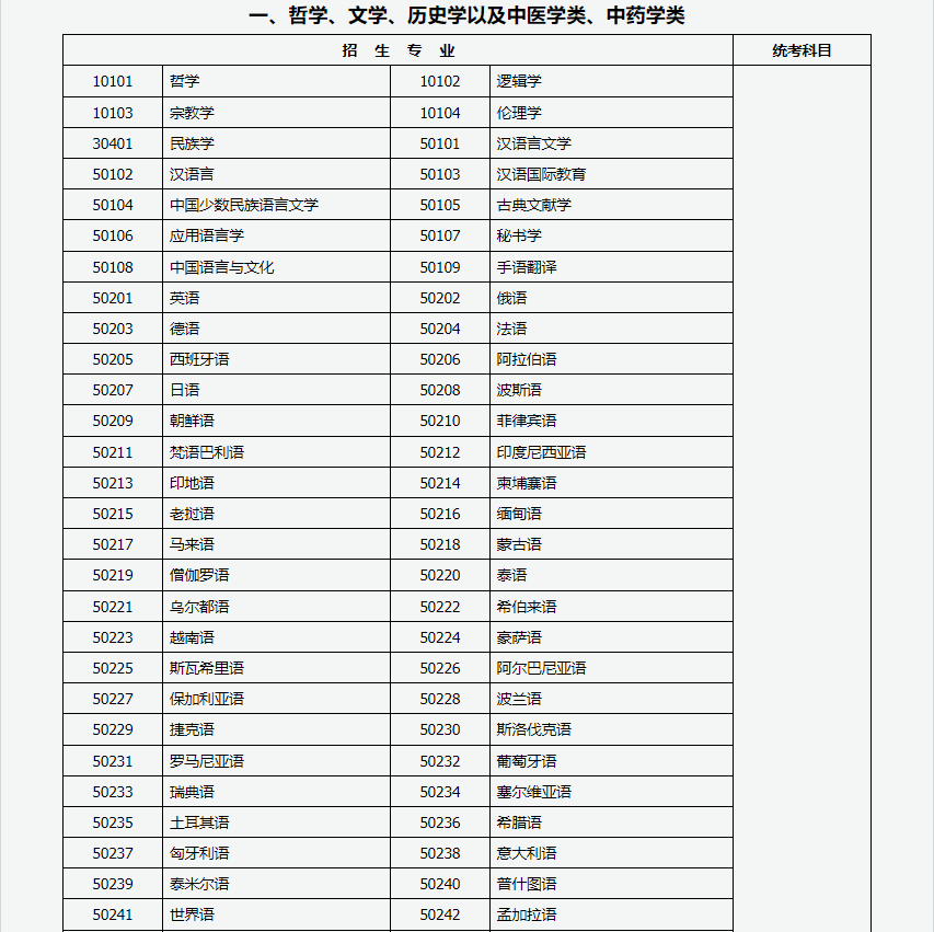 山西招生考试网:2024年成人高考专升本招生专业与统一考试科目对照表 山西招生考试网:2024年成人高考专升本招生专业与统一考试科目对照表