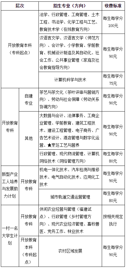 福建开放大学本科读几年?专业有哪些?