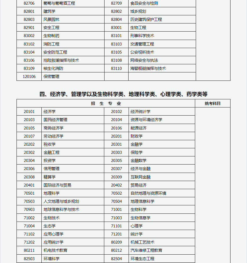 山西招生考试网:2024年成人高考专升本招生专业与统一考试科目对照表 山西招生考试网:2024年成人高考专升本招生专业与统一考试科目对照表