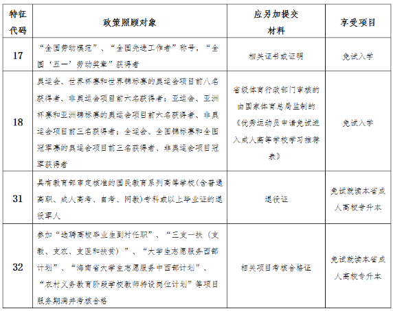 2024年海南省成人高考资讯问答 2024年海南省成人高考资讯问答