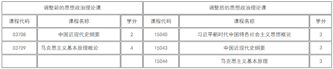 新疆教育考试院:关于调整高等教育自学考试思想政治理论课课程设置的公告 新疆教育考试院:关于调整高等教育自学考试思想政治理论课课程设置的公告