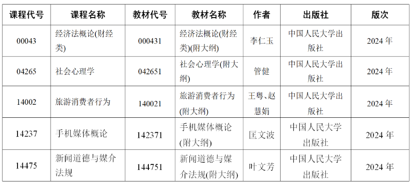 关于江苏省高等教育自学考试2024年10月考试“经济法概论(财经类)”等5门课程教材延迟供应的通告 关于江苏省高等教育自学考试2024年10月考试“经济法概论(财经类)”等5门课程教材延迟供应的通告