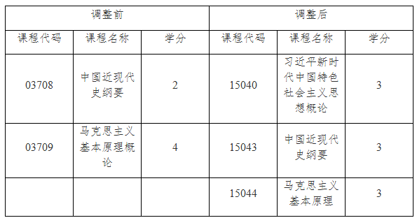 关于调整上海市高等教育自学考试思想政治理论课课程设置的通知 关于调整上海市高等教育自学考试思想政治理论课课程设置的通知