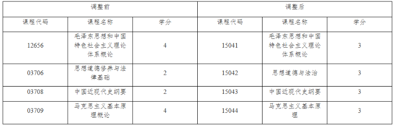 关于调整上海市高等教育自学考试思想政治理论课课程设置的通知 关于调整上海市高等教育自学考试思想政治理论课课程设置的通知